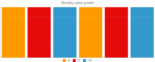 Monthly sales growth
